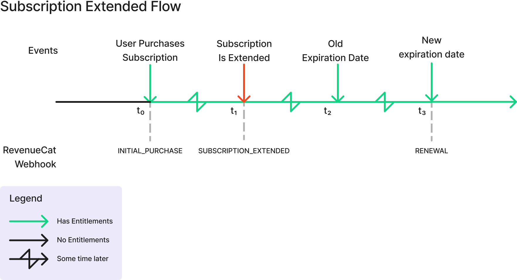 subscription extended flow