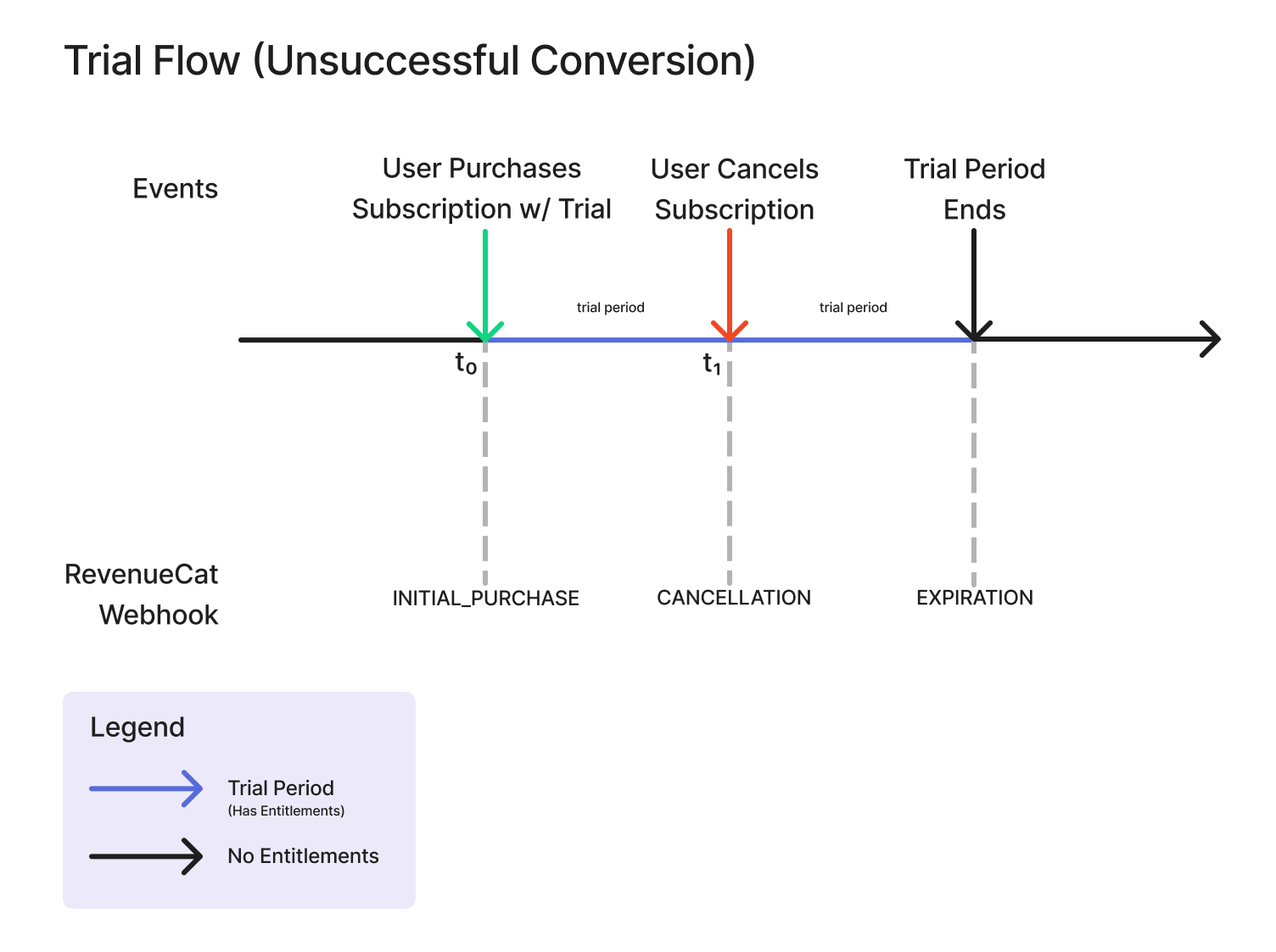 unsuccessful conversion flow