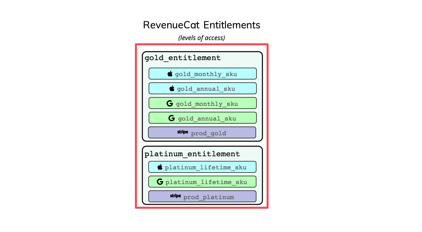Example Entitlement structure with associated Apple, Google, Stripe, or Amazon product identifiers.