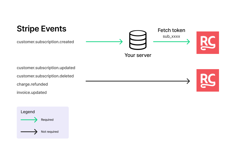 Required and optional notifications from Stripe