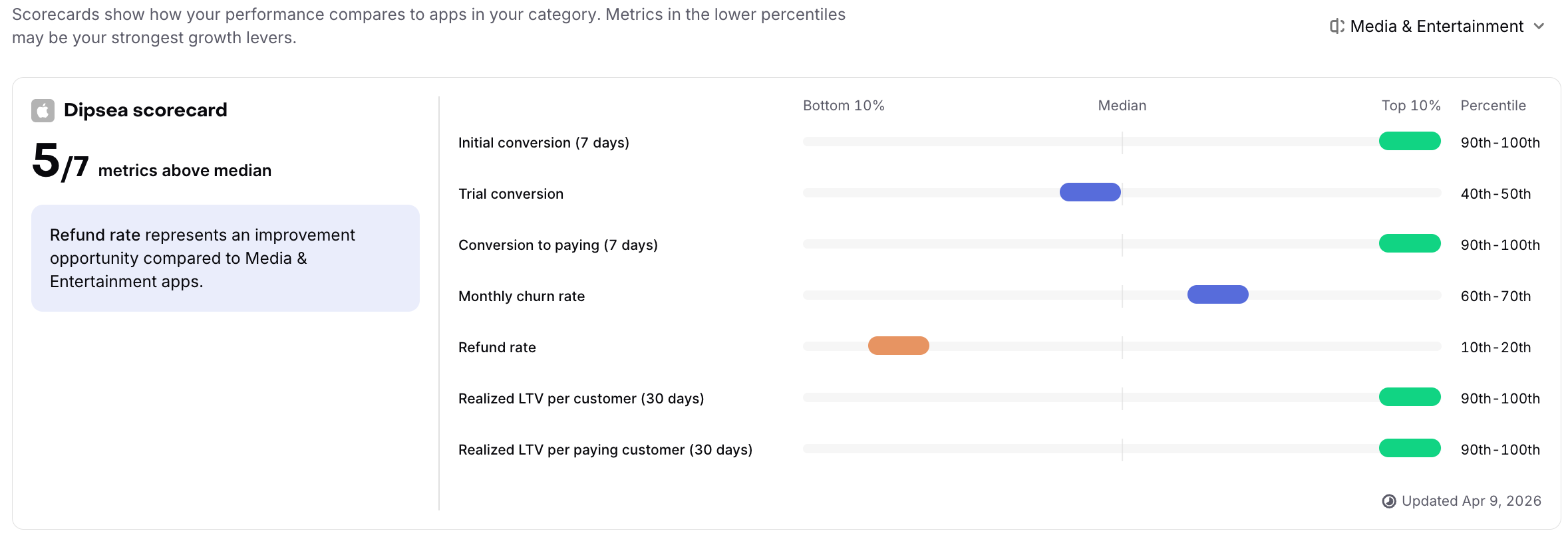 Benchmarks overview