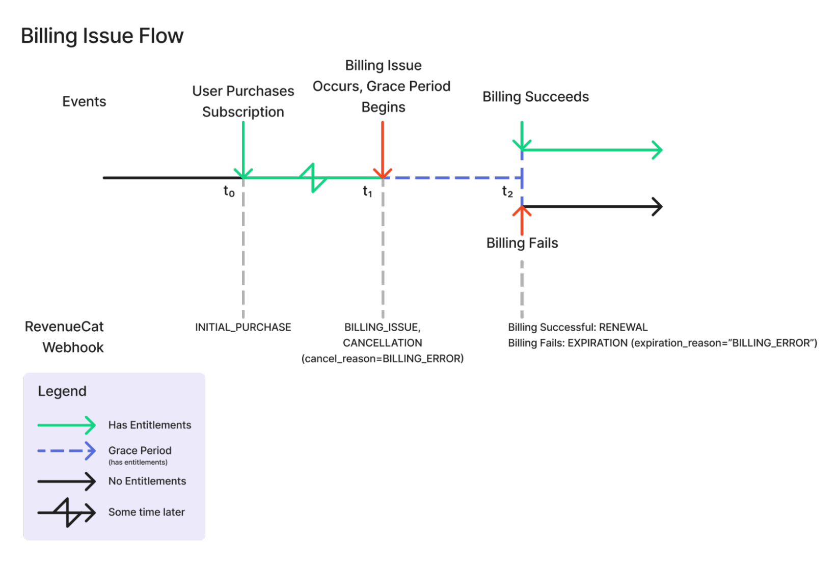 billing issue flow