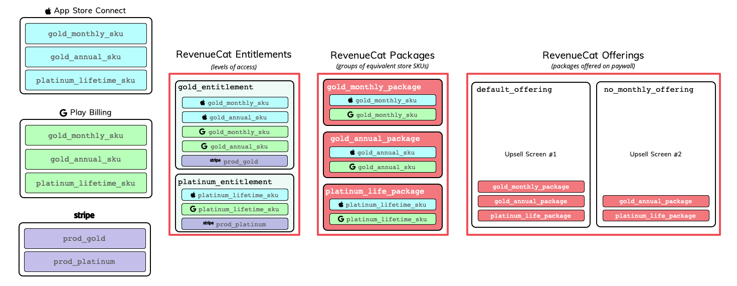An example of how products in Apple, Google, and Stripe translate to Products, Entitlements, and Offerings in RevenueCat.
