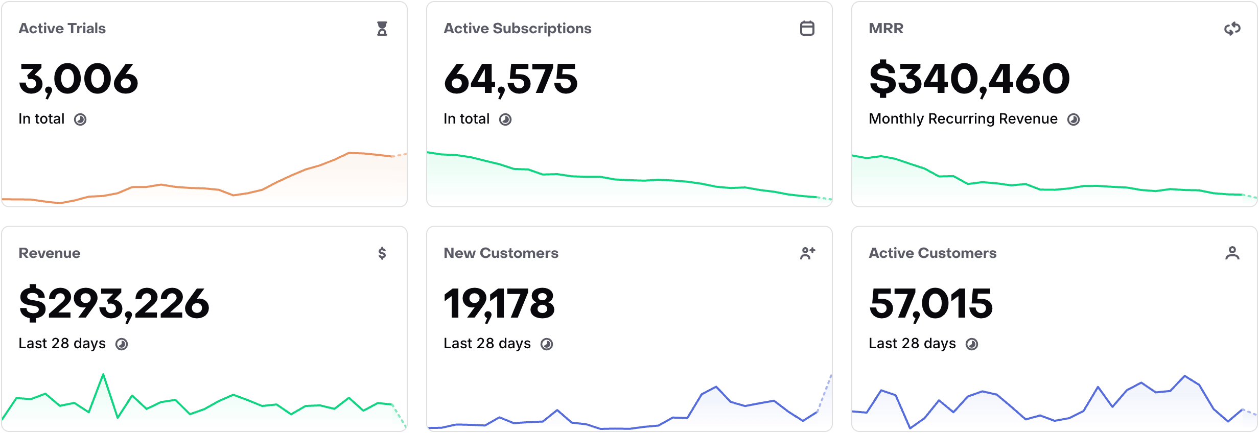 Overview metric cards for Active Trials, Active Subscriptions, MRR, Revenue, New Customers, and Active Customers, each with a trend sparkline