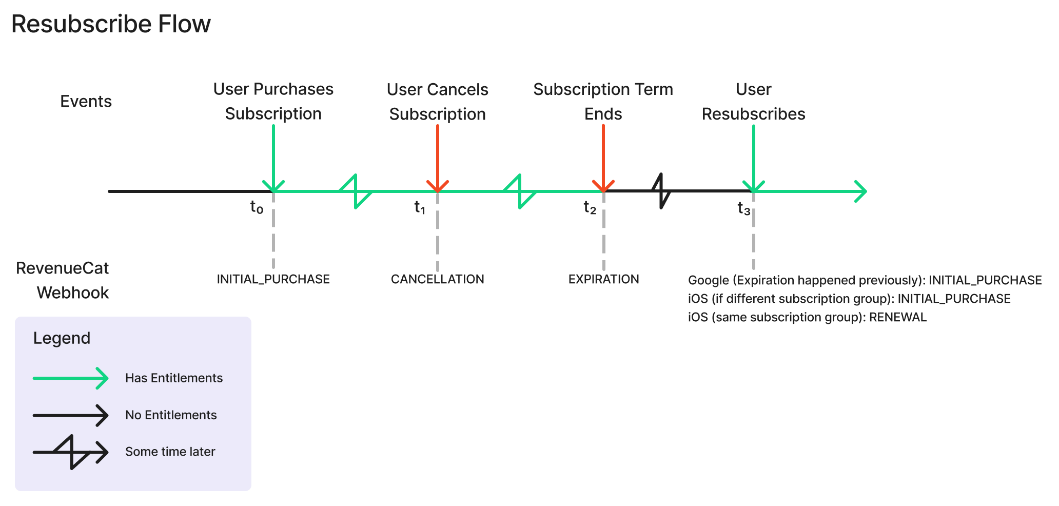 resubscribe flow