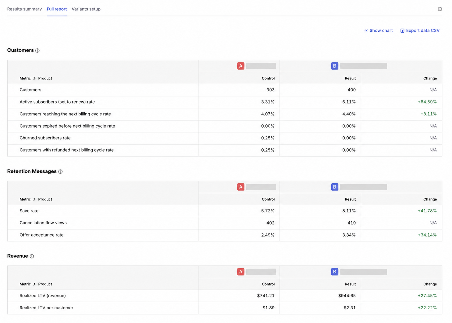 Retention messaging experiment full report