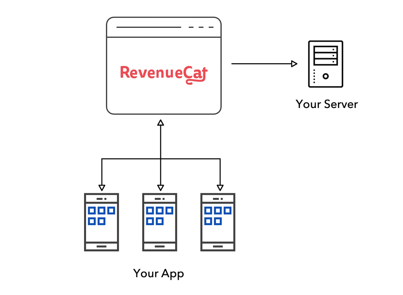 Architecture using RevenueCat's Purchases SDK together with your own back-end code.