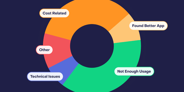 Churn in subscription apps: top 5 cancelation reasons (and what to do about them)