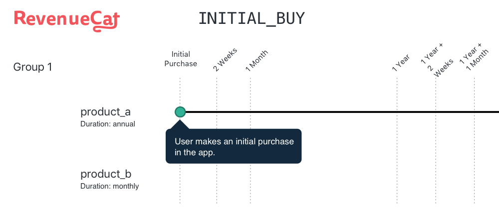 Graphic for initial buy