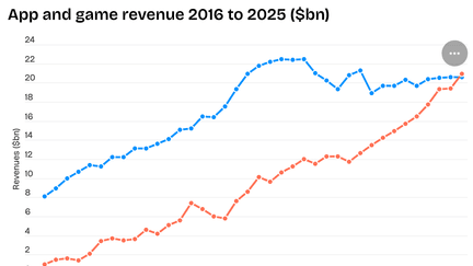 Consumer apps surpass gaming “for the first time” — the nuance behind the numbers