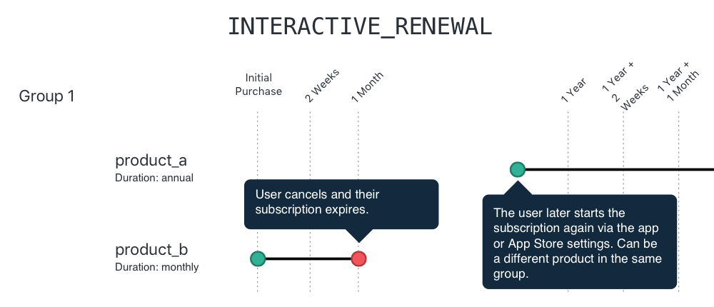 Graphic for interactive renewal