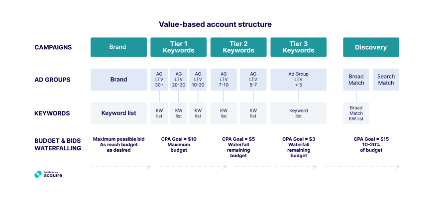 How your account with a value-based structure will look