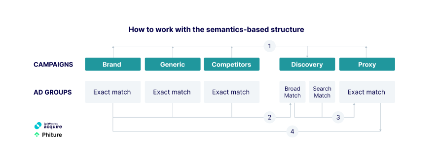 A semantics-based account structure