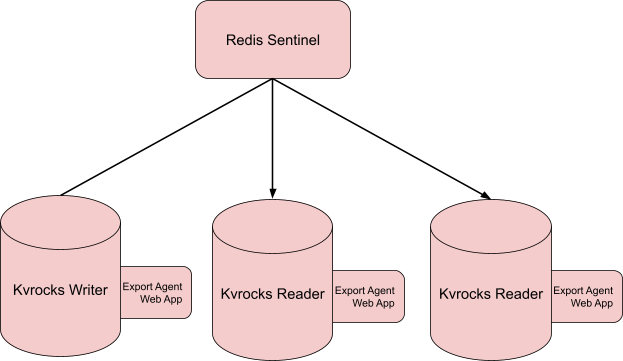 Redis Sentinel to Krocks Writer and Krvrocks Readers.