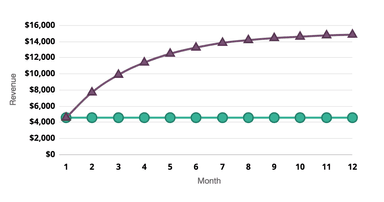 How to Think About Recurring Revenue