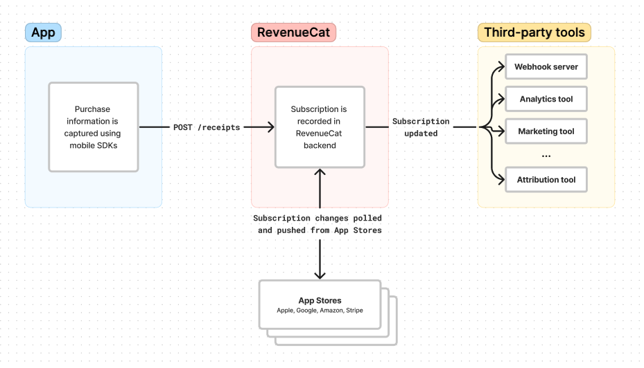 How in-app purchases and renewals are communicated between RevenueCat and other systems. 