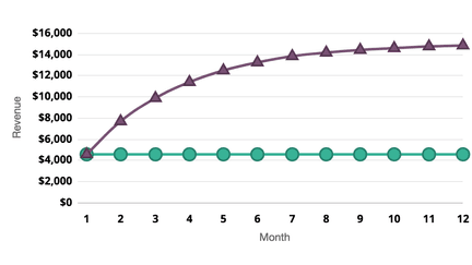 How to Calculate Recurring Revenue