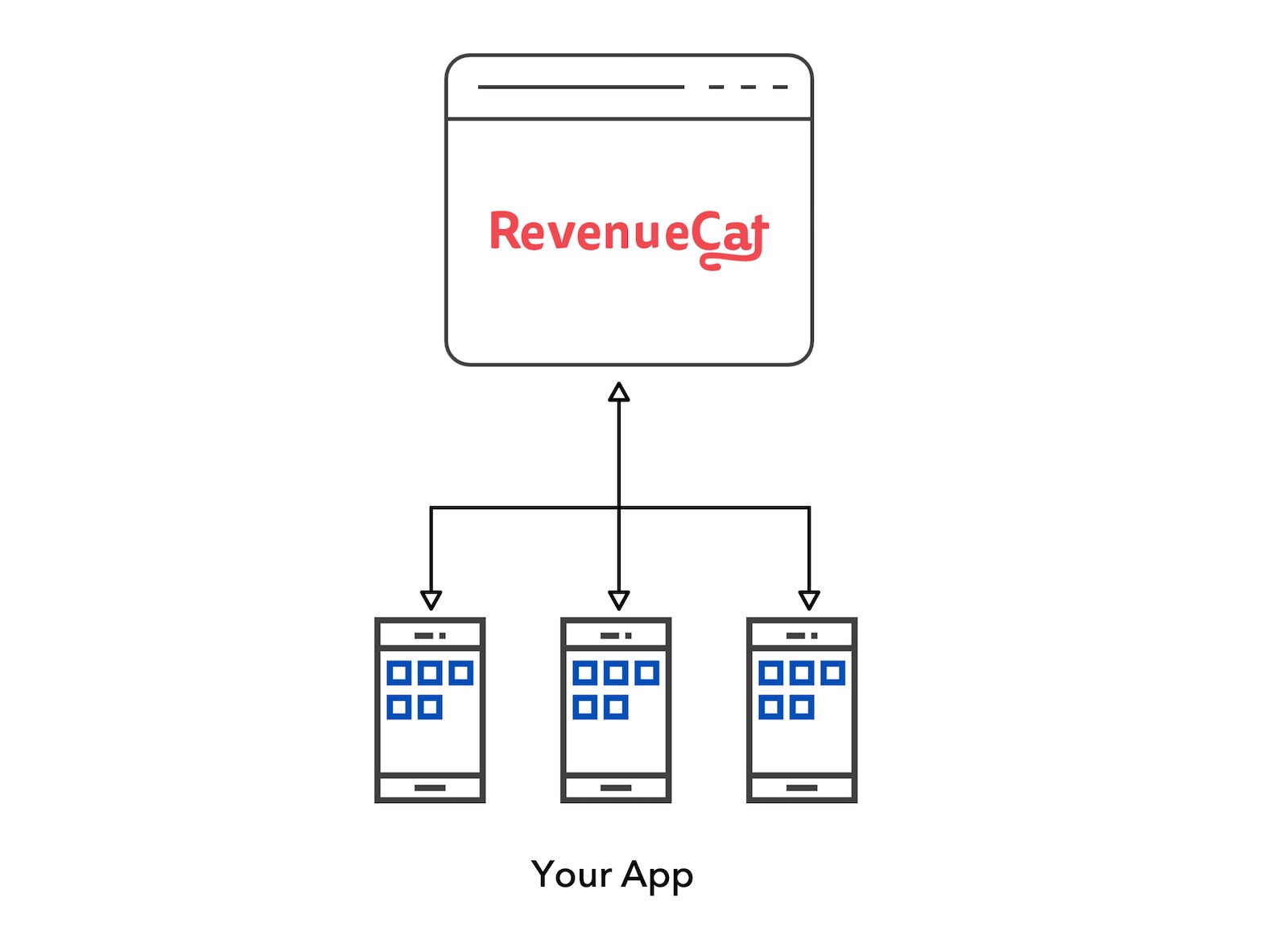Architecture using only RevenueCat’s Purchases SDK to handle in-app purchases.