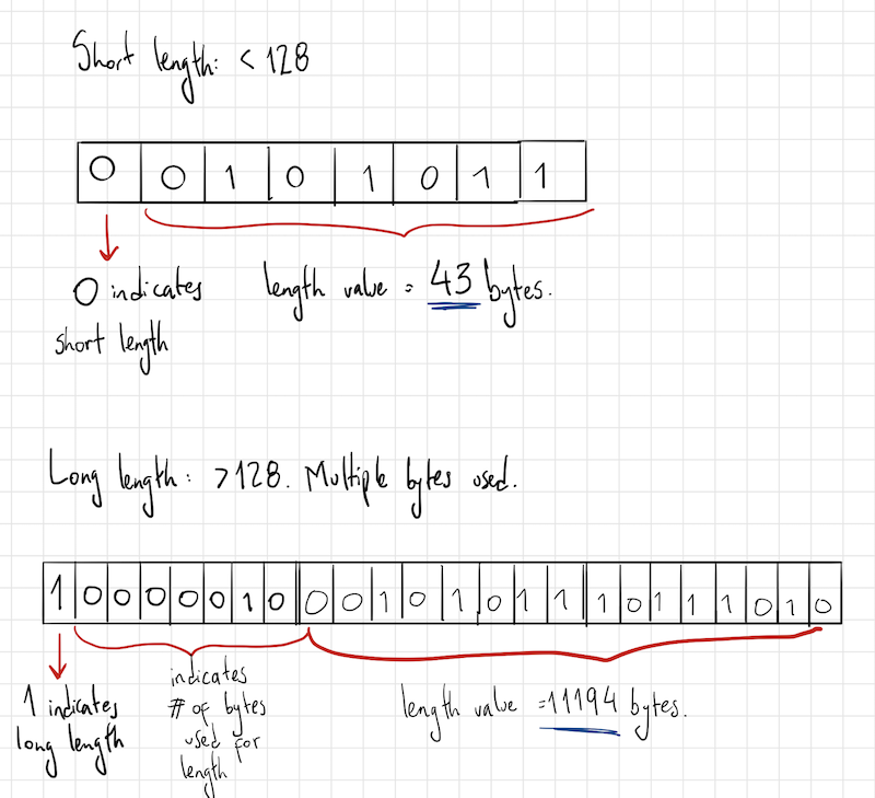 Figure 5. Length holds information about a container's size, which can either be single byte or multi byte.