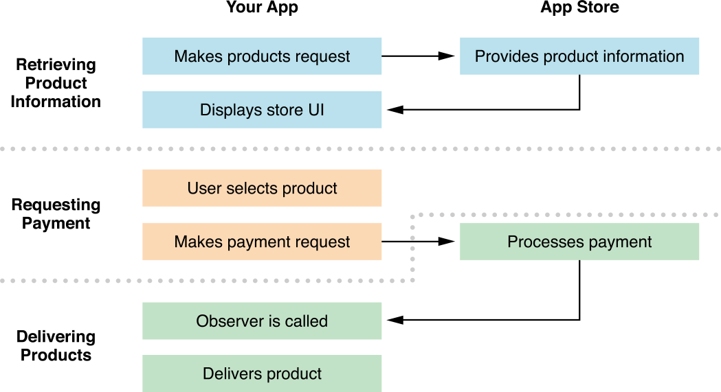 Apple in-app purchase diagram