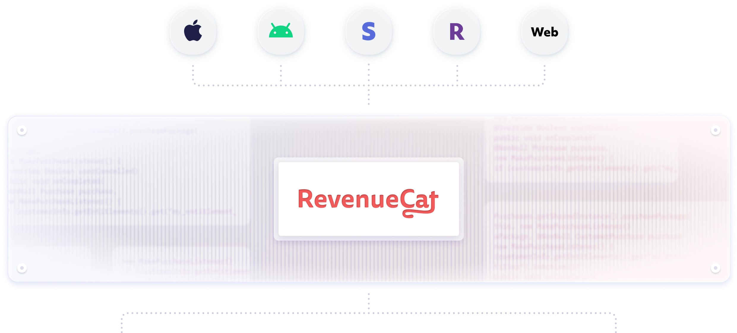 Schema shows the connection where data from all platforms (Apple, Android, Stripe, Roku and Web) is accessible in RevenueCat for analysis and customer management