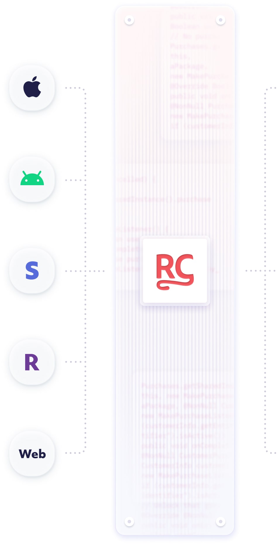 Schema shows the connection where data from all platforms (Apple, Android, Stripe, Roku and Web) is accessible in RevenueCat for analysis and customer management
